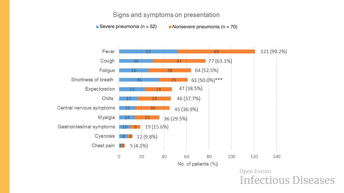 OFIDJournal's tweet photo. Clinical Features, Treatment, and Outcome of Psittacosis Pneumonia: A Multicenter Study 

🔓 Open Access
🔗 https://t.co/fgEsv7UsWD https://t.co/ruIKVN4YBz