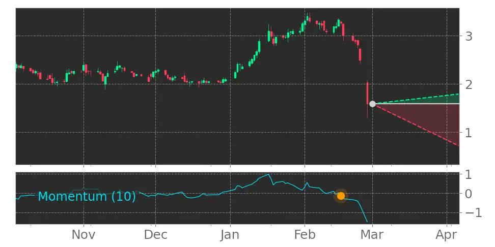 Tickeron's tweet image. $SMSI enters a Downtrend because Momentum Indicator dropped below the 0 level on February 16, 2023. View odds for this and other indicators: srnk.us/go/4441579 #SmithMicroSoftware #stockmarket #stock