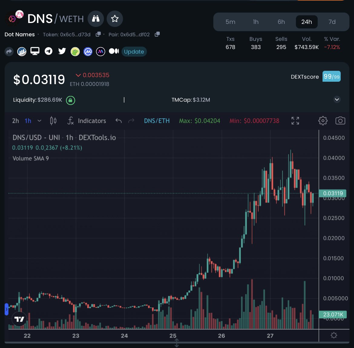 CryptoCompCalls's tweet photo. Called @dotnames_erc at $230k MC and now sitting at $3.12M MC 🤑 

13x from our original call 👍

Hopefully you profited.  Follow for more #crypto profit making calls.
                                                 
https://t.co/nHXKiIlyff

#BNB #ETH #1000x https://t.co/7y3GeYN2Xo