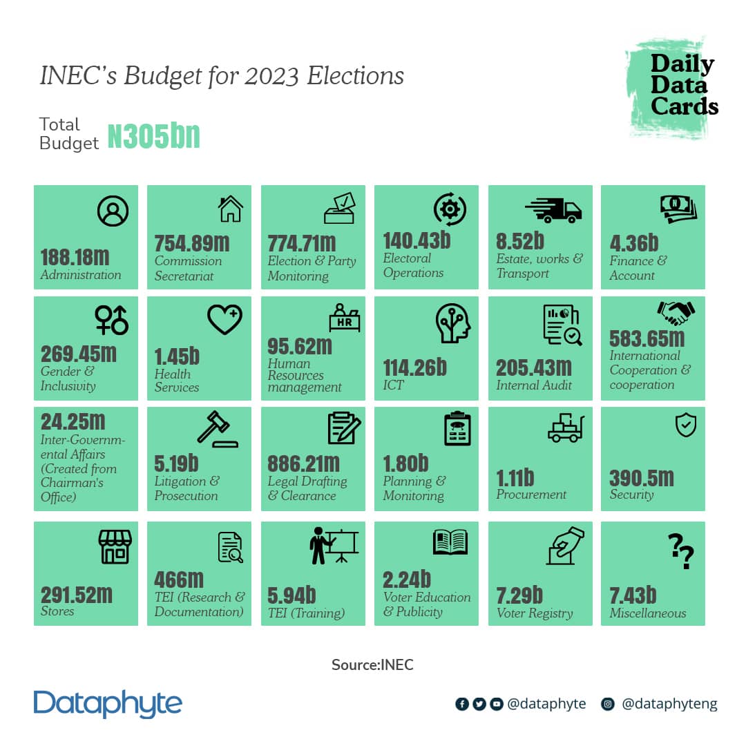 grace_firstlady's tweet photo. This is INEC's budget for the 2023 elections, 114.26b was allocated for ICT yet they are using calculator to do manual election. I don't support mediocrity and fraud. INEC must be accountable and responsible. #nigeriadecides https://t.co/qxK0nH0pSg