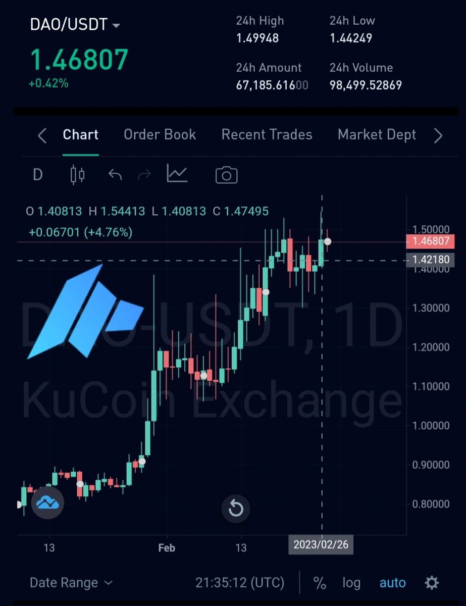 Dark__Horseman's tweet image. With many successful projects launched, @TheDaoMaker is one of the most successful launchpads on the market.

They haven't stopped in bear market, and SHO's are now being raised in $DAO, which is creating quite a splash.

I'm very optimistic about the #TheDaoMaker ecosystem.