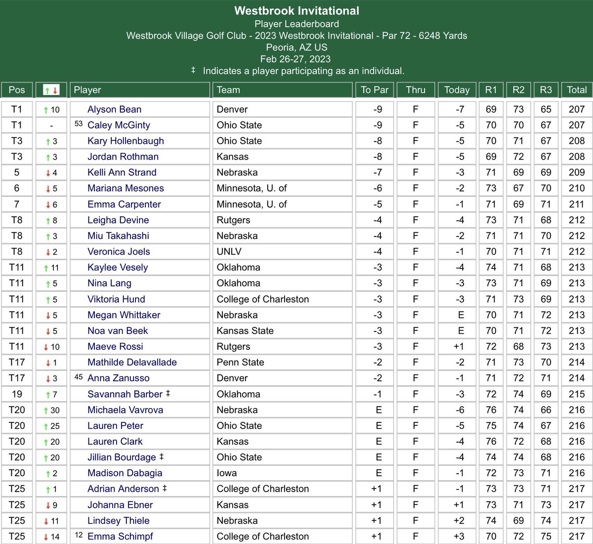 Amateur Golf Bible (@golfbible) on Twitter photo Well done to <a href="/caleygmcginty/">Caley McGinty</a> (-9) 🏆 who tied for 1st at the Westbrook Invitational in Arizona. Her <a href="/OhioStateWGOLF/">Ohio State W Golf</a> (-14) team finished 2nd behind Nebraska (-21).
Results: bit.ly/3kz6Yzo Well done to <a href="/caleygmcginty/">Caley McGinty</a> (-9) 🏆 who tied for 1st at the Westbrook Invitational in Arizona. Her <a href="/OhioStateWGOLF/">Ohio State W Golf</a> (-14) team finished 2nd behind Nebraska (-21).
Results: bit.ly/3kz6Yzo