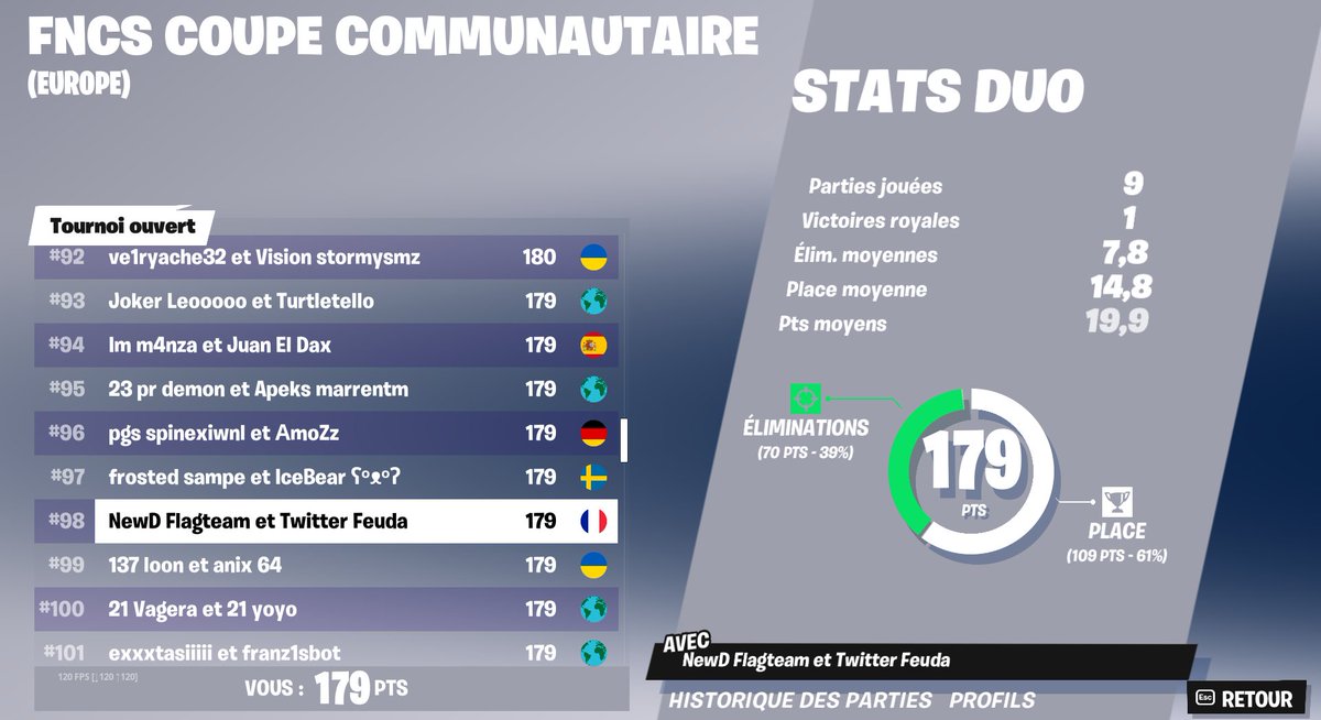 Flagteamm's tweet image. TOP 98 🏆

Merci @Feuda_ pour cette cup, pendant toute la cup il y avait une ambiance de dingue !