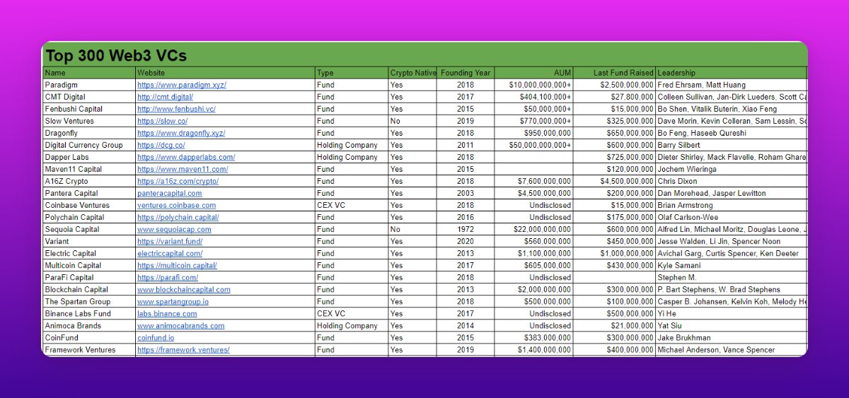 How are crypto VCs doing in the bear market? 🐻

I've curated a list of 300 notable VC firms 🤓👩🏻‍💻👨‍🦲

It has data on their AUM, key people, Twitter, headcount, and much more.

To get the list:
1. Reply  "lead" + like the post 👍

2. RT + Follow so I can DM you