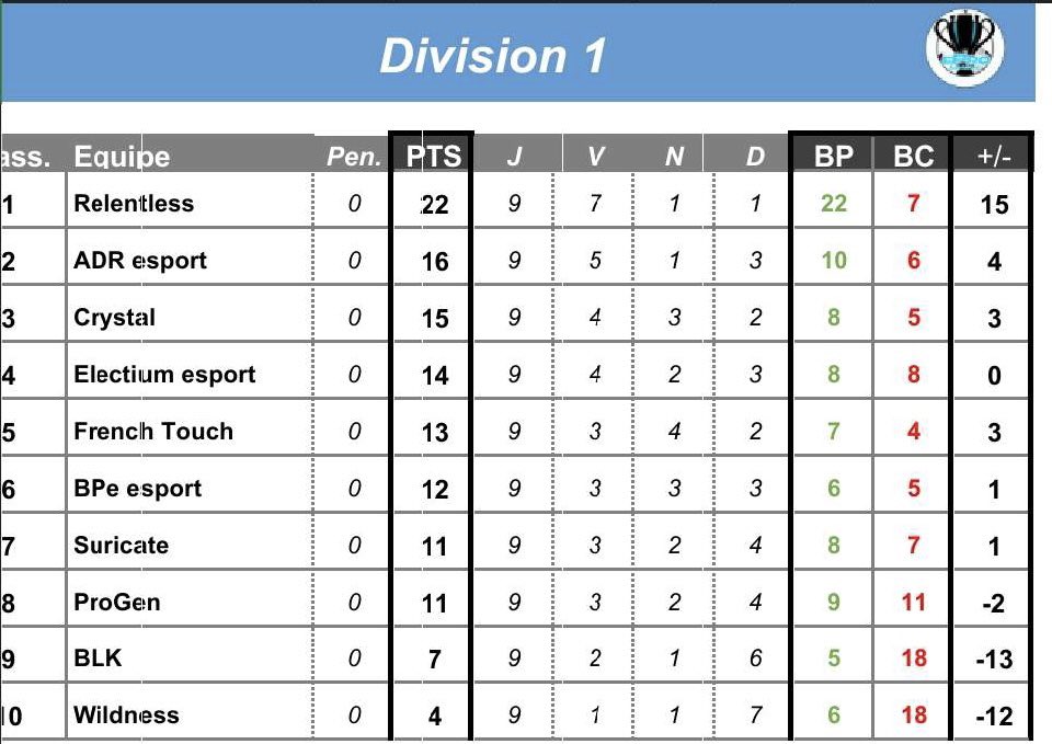 AdR Esport (@adresport_) on Twitter photo 🟡🟢 RÉSULTATS 🟢🟡
<a href="/eProLeagueCP/">EPro League CP</a> 🏆 DIV 1
✅ 1-0 vs <a href="/WildneSsCP/">WildneSs</a>
✅ 2-1 vs <a href="/Team_Suricate/">Team Suricate</a>
❌ 2-1 vs <a href="/Relentless_CP/">Relentless</a>
🥈 Nous déjouons donc tout les pronostiques et finissons 2ème de ce championnat 🙂
Gg a l’équipe 💛💚 🟡🟢 RÉSULTATS 🟢🟡
<a href="/eProLeagueCP/">EPro League CP</a> 🏆 DIV 1
✅ 1-0 vs <a href="/WildneSsCP/">WildneSs</a>
✅ 2-1 vs <a href="/Team_Suricate/">Team Suricate</a>
❌ 2-1 vs <a href="/Relentless_CP/">Relentless</a>
🥈 Nous déjouons donc tout les pronostiques et finissons 2ème de ce championnat 🙂
Gg a l’équipe 💛💚