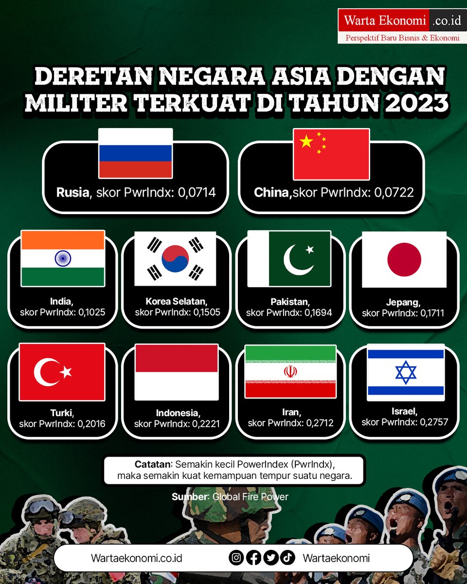 Warta Ekonomi On Twitter Global Fire Power Baru Saja Merilis Tentang Warta Ekonomi On Twitter Global Fire Power Baru Saja Merilis Tentang