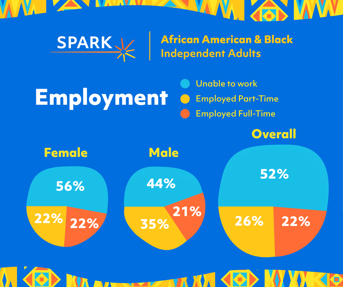 SPARKforAutism's tweet photo. #Databit Mon! Check out some of the very important data pieces about SPARK's African American &amp; Black autistic adult community. We create these reports because these subjects matter to you &amp; to us. #WeAreSPARK✨

📊 Full snapshot: https://t.co/ehhlKIiyKz

 #BlackHistoryMonth🖤🤎 https://t.co/Wm1HJTi9cL