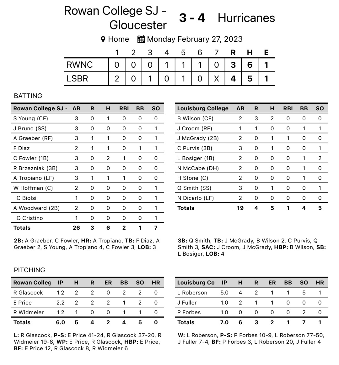 Hurricanes split today's DH to earn the series win!

Back in action at home on Wed.