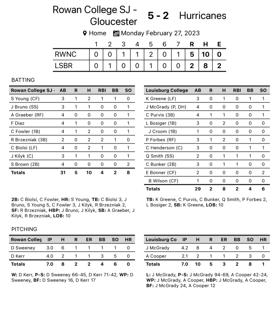 Louisburg College Baseball tweet media