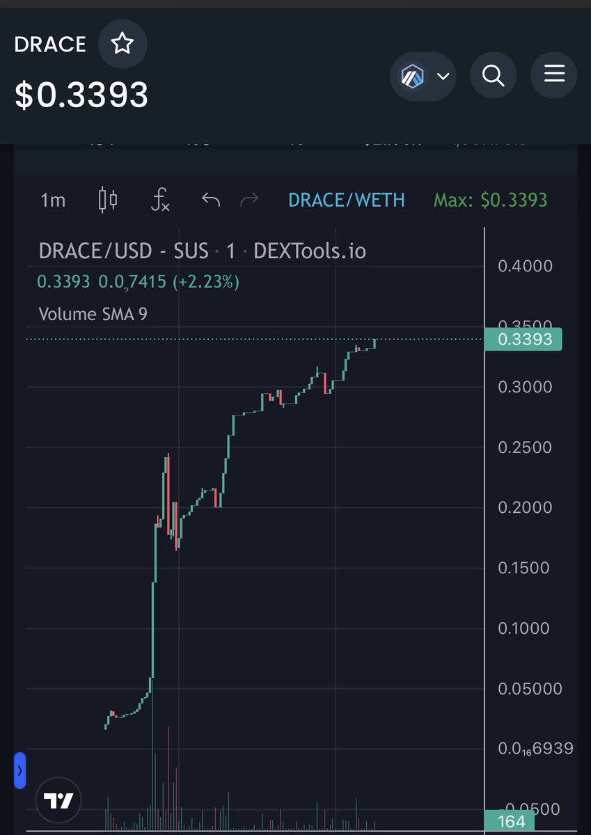 Aped @MetaDrace at 20k and bought some more at 60k mc. Good team behind with last project reached $1m liquidity and $30m mc. They come back with these game, maybe will open the gamefi season, idk