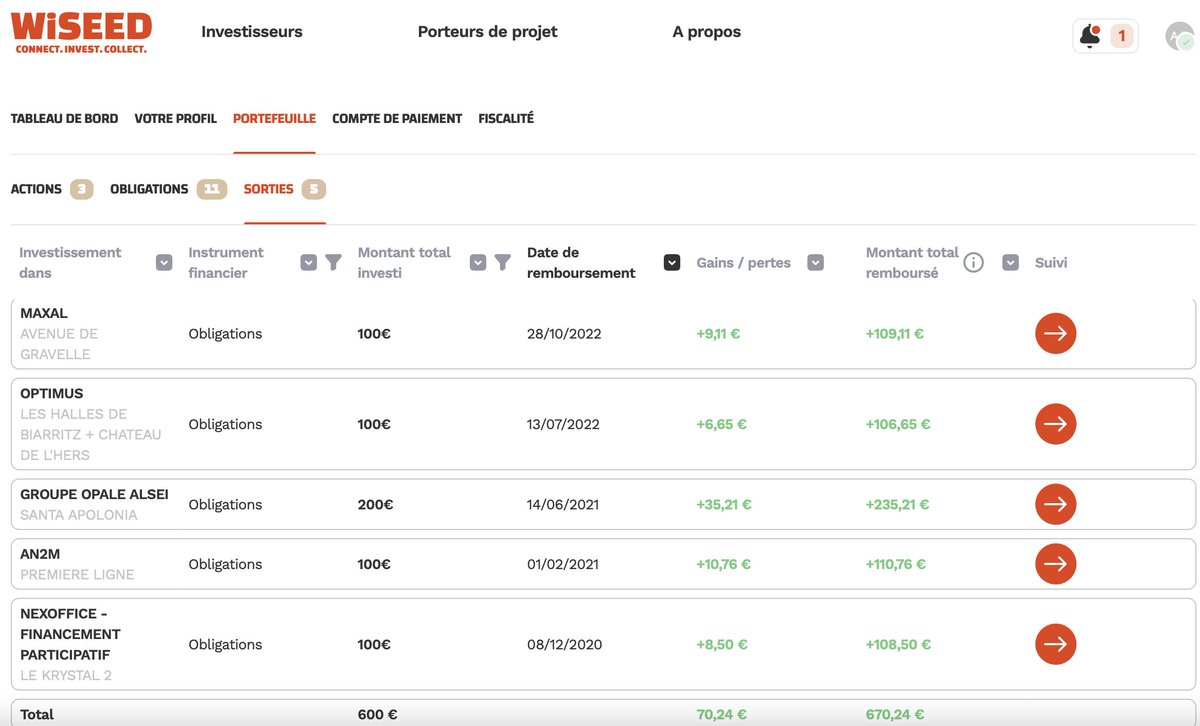 yng_invest's tweet photo. Tic Tac ⏳⌛️Tic Tac ⏳

J'investi en #Crowdlending Immo depuis 2018. Principalement sur la Plateforme #Wiseed. 

De petites #sommes 💸 sur de nombreux #projets 🤓

Et on oublie... 😴

Un jour, sans s'en rendre compte on est remboursé 🤣

⬇️ https://t.co/GM9lnomlt8