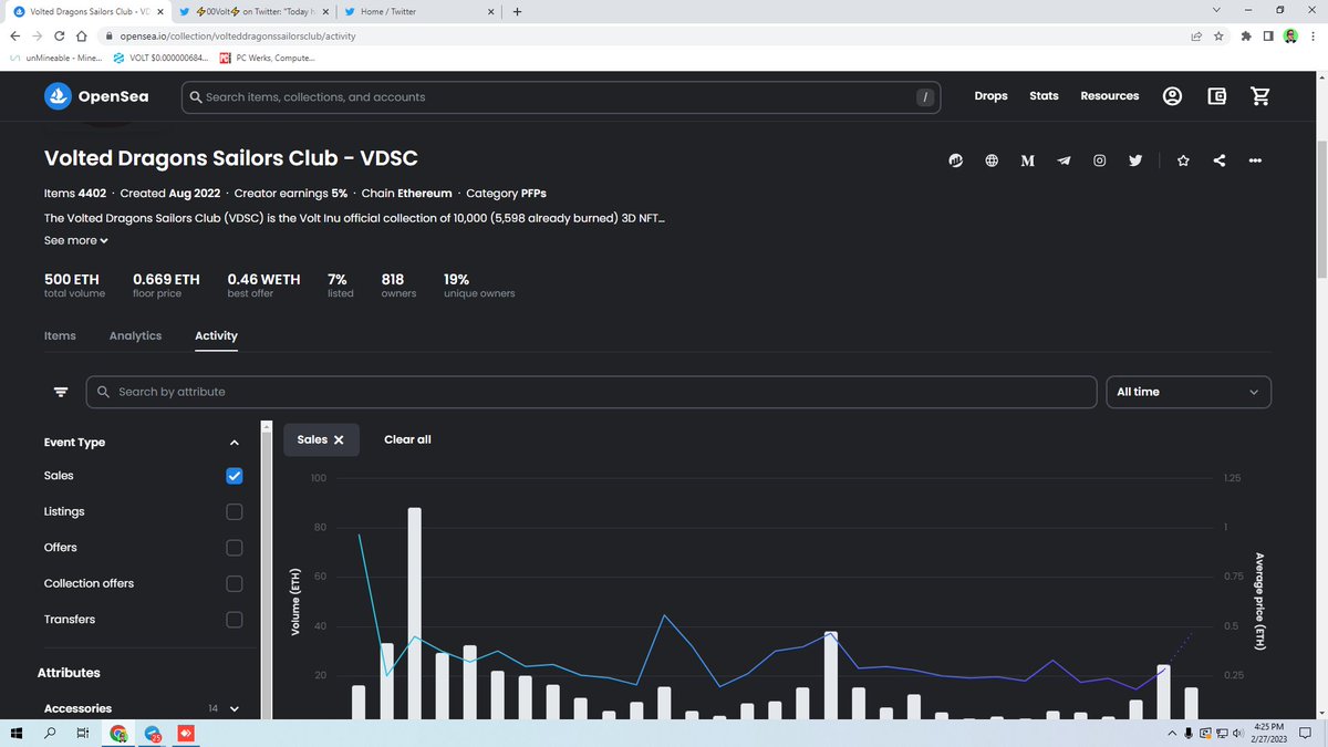 007KTexan's tweet photo. #500eth #VDSC CONGRATULATIONS #VOLTARMY AND #VDSC Hodlers. We have reached the 500 Eth Threshold. @VDSC_Official #BoredApe #BoredApeYacht #nft #Ethereum #voltinu https://t.co/m4JDvuI9pJ