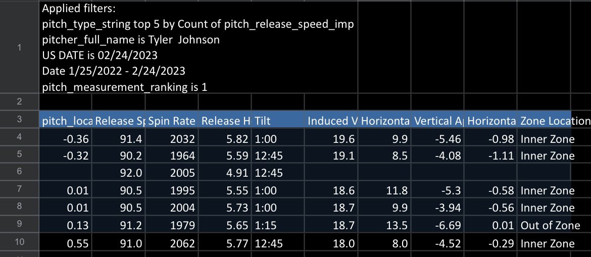 TyJohnson_21's tweet image. An EASY 75% thru Internal Brace elbow surgery rehab. Fastballs only and just a snippet (+ data).

Long road since mid July, but a road worth traveling. Hitting all the marks and feeling even better. Haven’t been this healthy since ‘17. Arm strength will be there 😜

FREE AGENT!