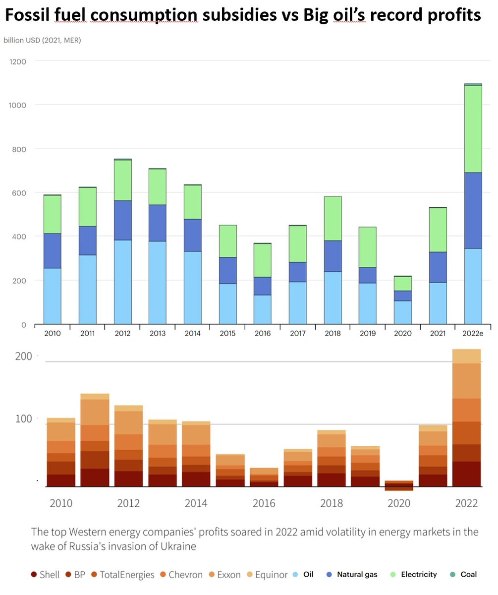 We're measuring subsidies by the trillion now?!! 

Not only are oil companies raking in outrageous profits, they're also getting subsidized outrageously. Name one other industry that gets subsidized while making record level profits.
