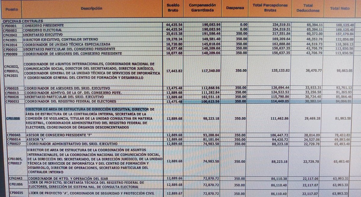 PARA TODOS AQUELLOS RIDICULOS QUE ANDAN "DEFENDIENDO AL INE" Y AL RATERAZO DE SU CONSEJERO PRESIDENTE , AHI LES VA EO XQ TANTO ALBOROTO! LES DUELE XQ LES PEGA EN LA BOLSA Y NO MAS!! ESTE TABULADOR ES DIRECTAMENTE DEL INE!! Q TAL LO Q GANA AL MES ESE KBRON? X HACER Q? QUEDAN 🤡