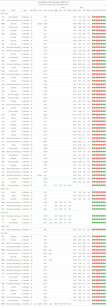 thestrat_trade's tweet photo. #SetupsInFTFC
Split into two tables (2-2 reversals + everything else)
#TheStrat #TradingWithR
Posted directly from R https://t.co/tFyWqHJWk7