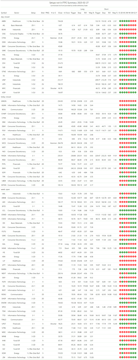thestrat_trade's tweet photo. #SetupsInFTFC
Split into two tables (2-2 reversals + everything else)
#TheStrat #TradingWithR
Posted directly from R https://t.co/tFyWqHJWk7