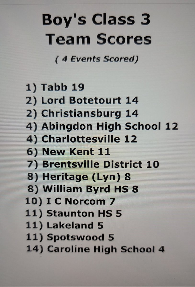 @VHSL_ 3A State Indoor UPDATE 
After Day 1... LadyFalcons in 1st place ... Falcons in 4th.
@AbingdonXCTrack @AbingdonHigh @BHCSports @tnsportslive