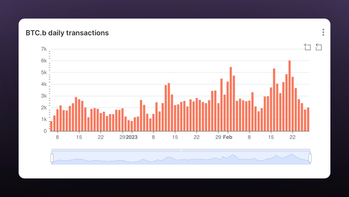 NEW: A record-breaking 6,000 BTC.b transfers occurred on #Avalanche on February 21st.