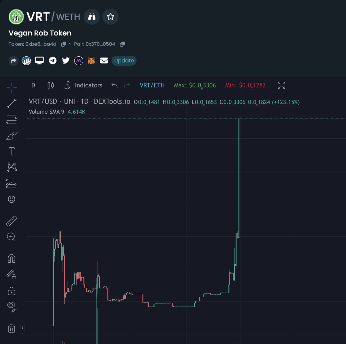 $VRT looking super bullish! 

ETH token launched by <a href="/VeganRobsToken/">Vegan Rob’s Token</a> a global snack brand that sends you snacks for staking! 😋😂

320k MC and up over 10X since recently launching staking last week

Team raised a massive marketing wallet and has YUGE plans👀🚀