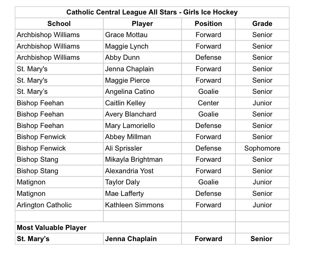 Feehan_GHockey's tweet photo. Congratulations to our CCL all stars, Caitlin Kelley, Avery Blanchard, and Mary Lamoriello! https://t.co/dxr0H554GK