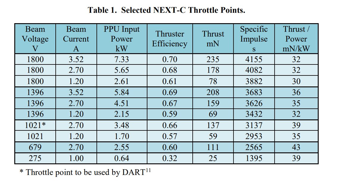 ToughSf's tweet photo. SpaceX's thrusters are achieving 1 kW/kg (after inefficiencies). 
That is THREE times better than the best electric thruster at NASA; the NEXT-C used in the recent DART mission which achieves 342 W/kg (effective).
https://t.co/ej45lZ4W0B https://t.co/y0Dbh8QfrE