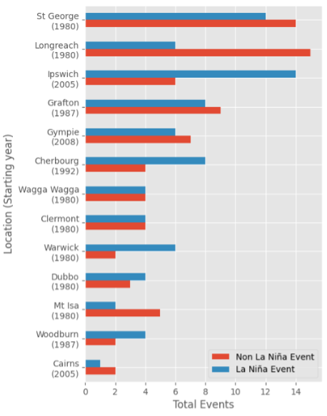 Does El Niño reduce my #floodrisk?  

We've looked at a section of gauges across #QLD and #NSW to compare flood events and we've busted the myth that flood events only occur during La Niña phases.  

See more comparative data here: floodmapp.com/post/does-el-n…