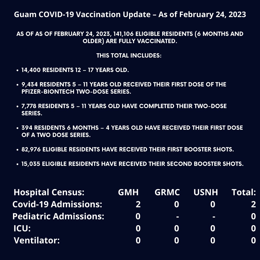 GuamRecovery's tweet photo. DPHSS reported 35 new cases of COVID-19 from 835 specimens. There have been a total of 60,982 officially reported cases, 420 deaths, 22 cases in active isolation, and 60,540 not in active isolation. 2 Hospitalized for COVID-19. https://t.co/VgKNjg2pH3
#Guam #COVID19 #Updates https://t.co/3amTvczRek