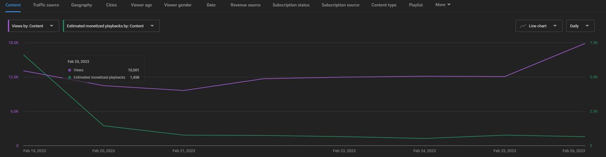 LalekASMR's tweet photo. @TeamYouTube Suddenly, on 20 Feb, I had a huge drop in Monetized Playbacks (and Ad Impressions) while Views remained stable. This affects every video on the channel.
Every video has the Green $ icon and no video is age restricted.
Why did it happen? https://t.co/d2queBZJdm