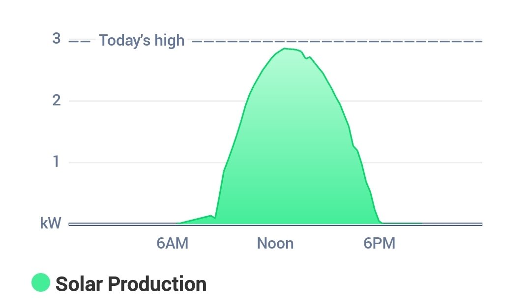jewhittingham's tweet photo. 19,000 watt hours of electricity from my roof today and a slightly over-heated, sundrenched house that convincingly tricks me into thinking it's summer. #PassiveSolar #SolarPV #yqr https://t.co/fIIR3Kkd7V