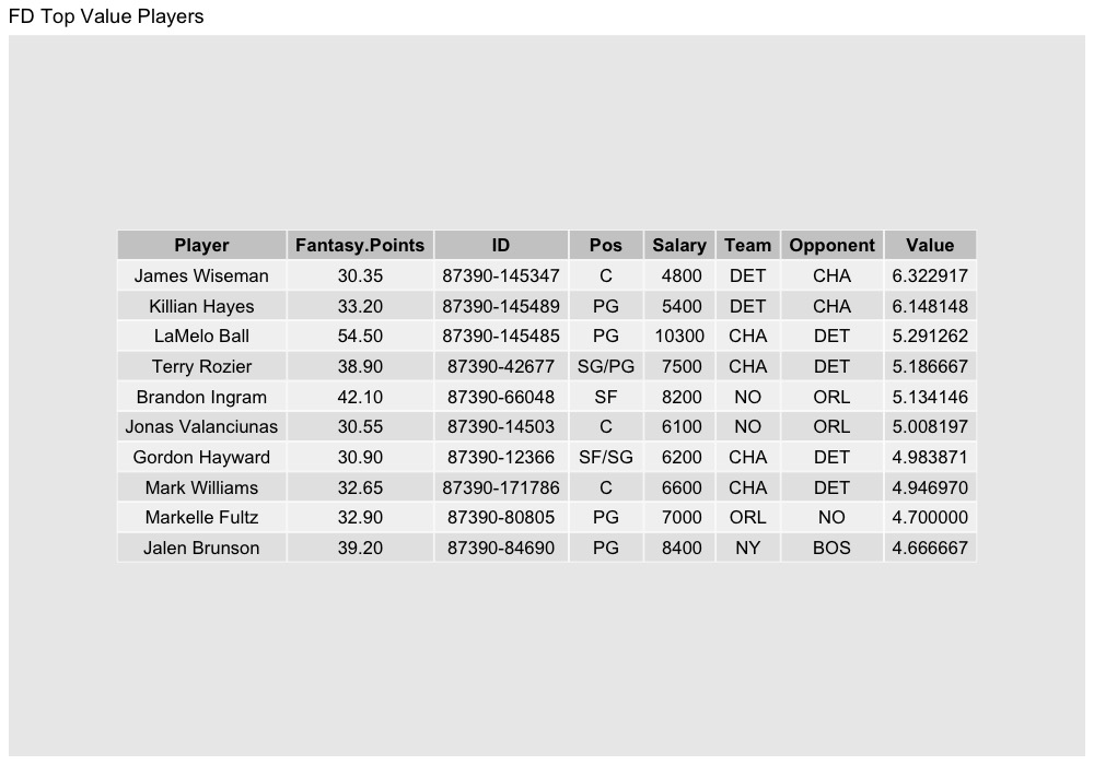 NastyAnalytics's tweet photo. Here are my free top ten values per my projections for the main slate in NBA dfs today (2/26).
#NBAPicks #NBAFantasy #NBAonTNT #NBAnoPrimeVideo #NBATwitterLive #DK #DraftKings #FanDuel #FD #Yahoofantasy #YahooDFS https://t.co/ZddUcWymMt