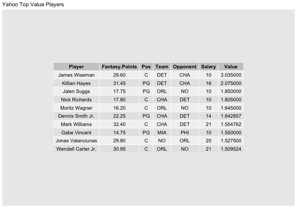 NastyAnalytics's tweet photo. Here are my free top ten values per my projections for the main slate in NBA dfs today (2/26).
#NBAPicks #NBAFantasy #NBAonTNT #NBAnoPrimeVideo #NBATwitterLive #DK #DraftKings #FanDuel #FD #Yahoofantasy #YahooDFS https://t.co/ZddUcWymMt