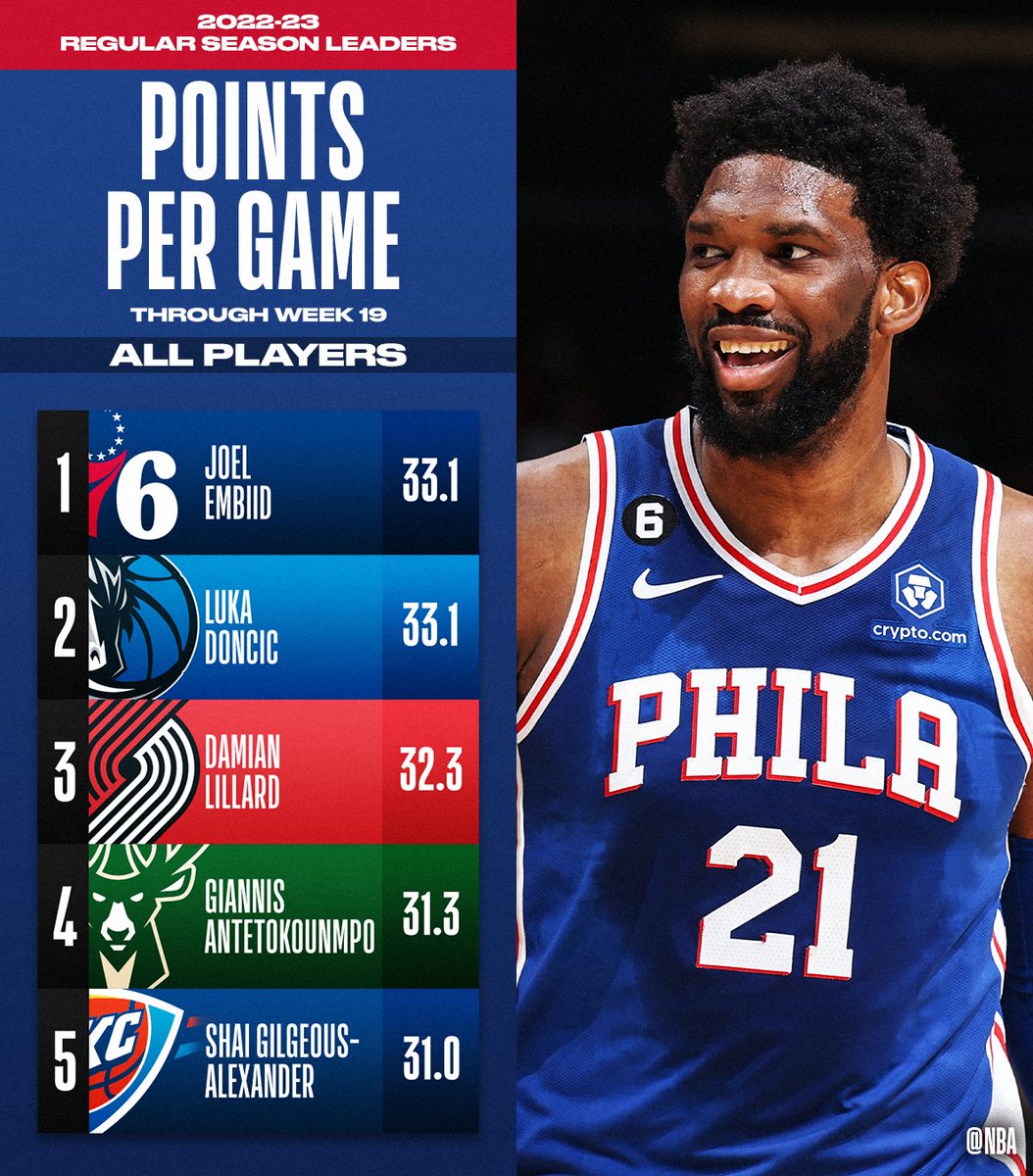 nbastats's tweet photo. The TOTAL POINTS and POINTS PER GAME leaders through Week 19 of the @NBA season.

📊: https://t.co/vsW3MK9eCZ https://t.co/K9RW6sJJbu