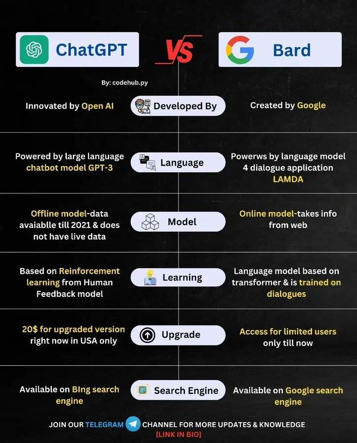 R_Demidchuk's tweet photo. The differences betweet #ChatGPT and #BARD 

#BigData #ArtificialIntelligence #cybersecurity #Blockchain #DX #Analytics #Industry40 #AI #IIoT #DataScience #IoT https://t.co/M8vjVZtTJP