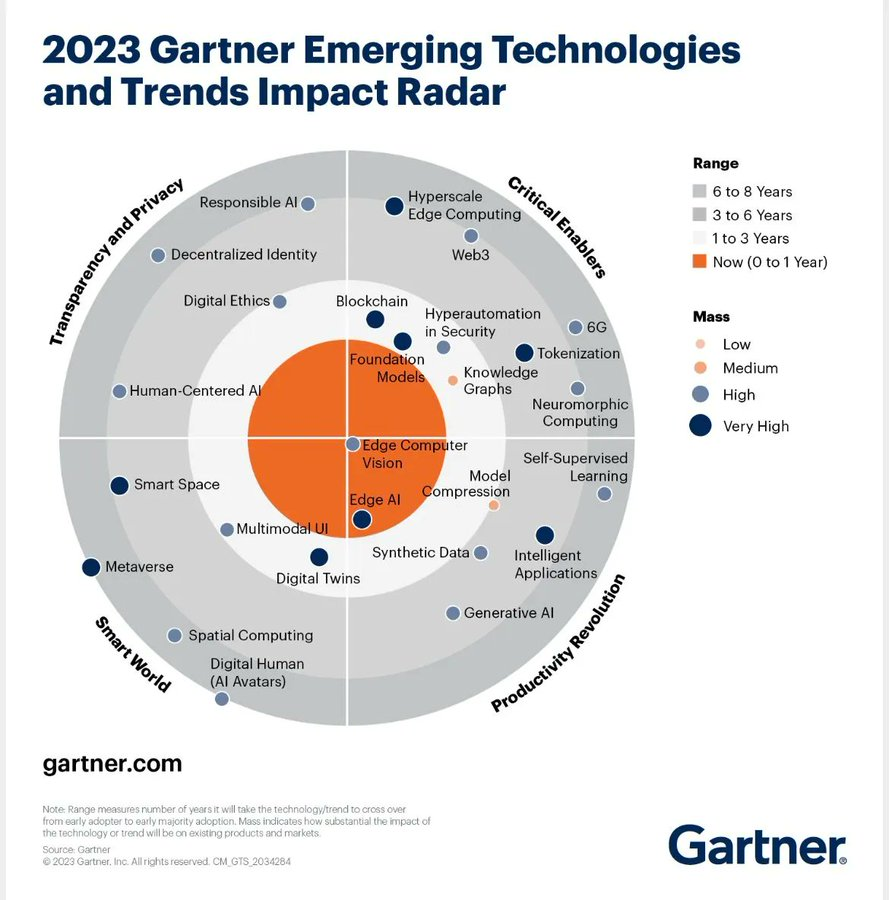 R_Demidchuk's tweet photo. The 2023 Gartner Emerging Technologies Impact Radar

#DigitalTransformation #MachineLearning #BigData #ArtificialIntelligence #cybersecurity #Blockchain #DX #Analytics #Industry40 #AI #IIoT #DataScience #IoT https://t.co/9tIYHHhyTK