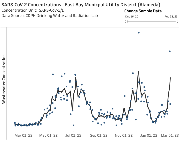 nat_orenstein's tweet photo. Lotta covid in the East Bay right now, according to wastewater data https://t.co/W3dGgCs97k