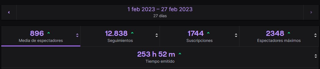 BRAVENlKA's tweet photo. Febrero 2023 el Mejor mes en Twitch💜

Llegaron muchas personas nuevas, se fueron otras, gente que se da el tiempo de conocerme de verdad. Trayendo gente nueva al juego y gente vieja tambien

Mill Millones de Gracias, como siempre les digo...

Seguire trabajando por mas 💜 https://t.co/Hl0BIAjU2M