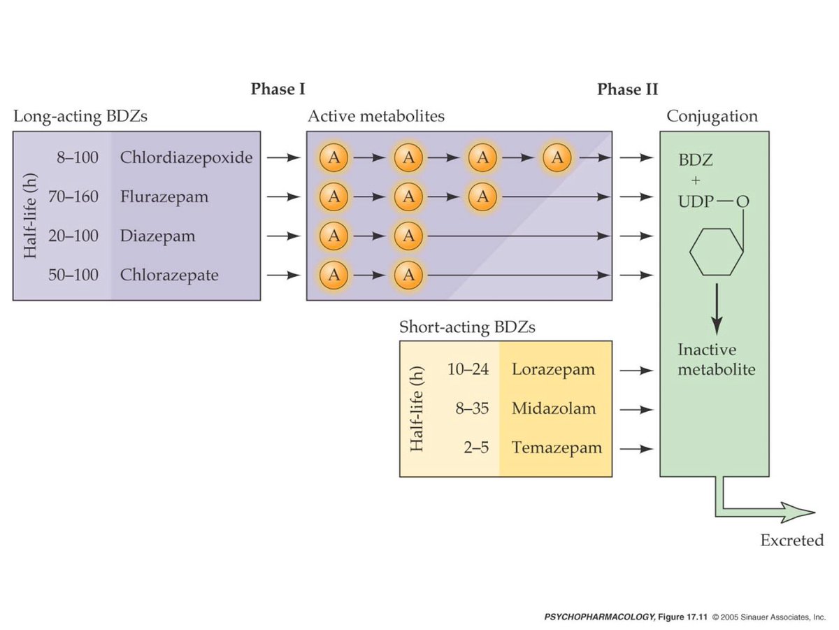 abhamadi01's tweet image. Benzodiazepines (BZDs) are primarily chosen based on their duration of action which is determined by the metabolic routes they undergo to be inactivated. #benzodiazepine #sedative #hypnotic #anxiolytic #anxiety #pharmacology