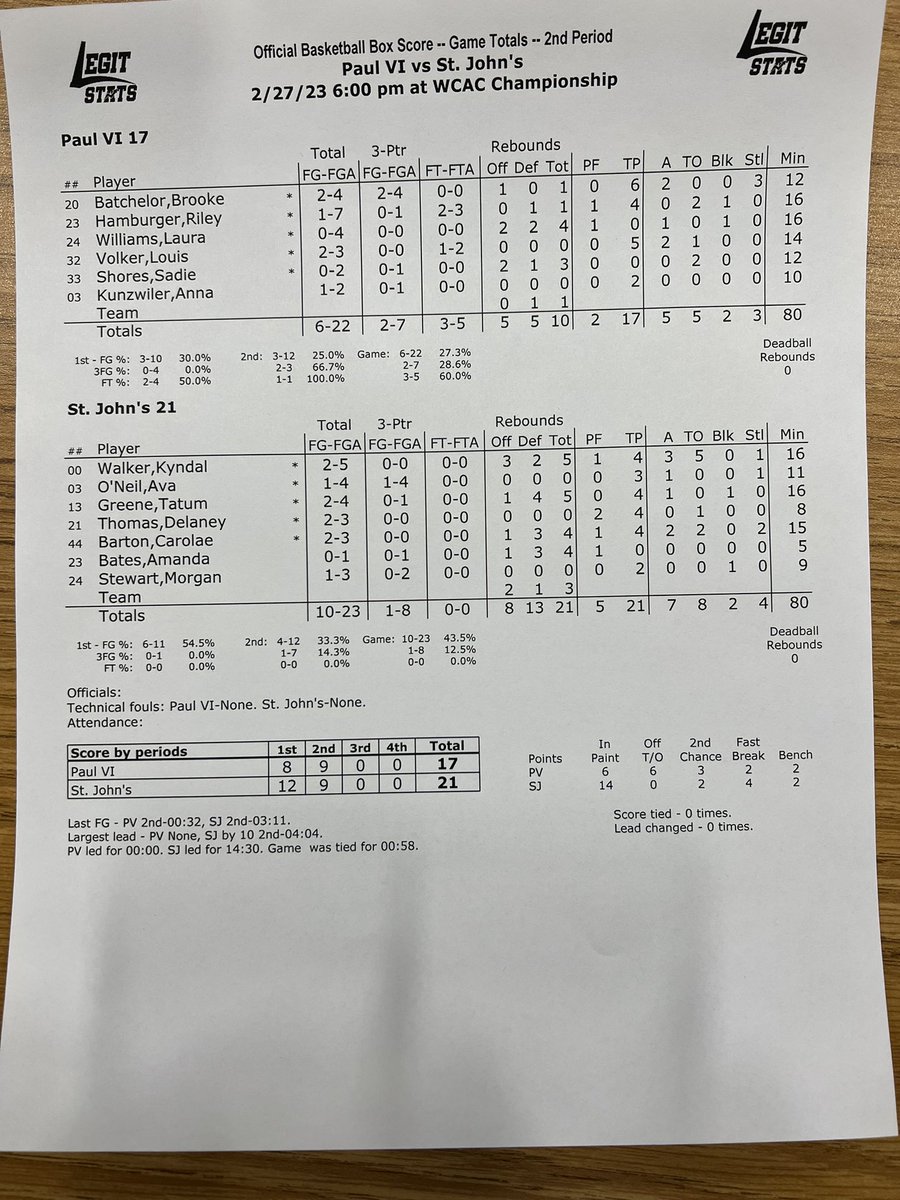HALFTIME 
WCAC Girls 🏆
St John’s <a href="/SJCHSBBALL/">SJC Girls BBall 🏀</a> 21
Paul VI <a href="/PVIGIRLSBBALL/">Paul VI Girls Basketball</a> 17