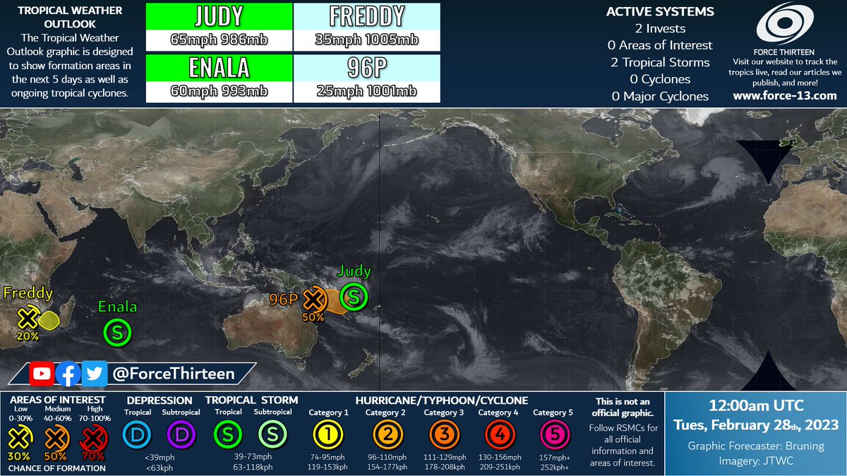 ForceThirteen's tweet photo. #F13TWO
#Judy intensifies to the east of Vanuatu
#Enala stalls and maintains 60mph winds
#Freddy could come back again for a second life
#96P could be a threat to Vanuatu after Judy exits the area https://t.co/4B7tZQRULn