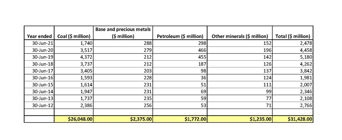 BalmainLiza's tweet photo. @RobertD11359976 @TheAnnualRant Total Qld petroleum (gas) royalties over 10yrs (2012-21) = $1.772 billion, compared with coal's $26+ billion. Gas royalties significantly less than base &precious metals. This is despite the #CSG footprint, adverse impacts & CH4 short-term global warming being way worse!
#GasRort https://t.co/1vIBJAtQVh