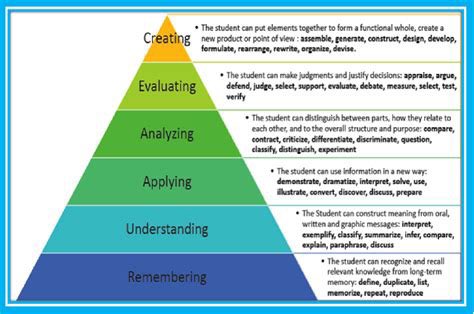 David_S_Dowling's tweet photo. One good thing about conferences is refreshing on topics. #COSAC2023 and an overview of Bloom’s taxonomy of learning / thinking as part of a security IR simulation @COSAC_security https://t.co/JzOq8hHWUy