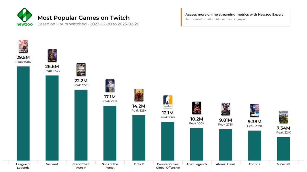 Top 10 Most Popular Online Games In 2023