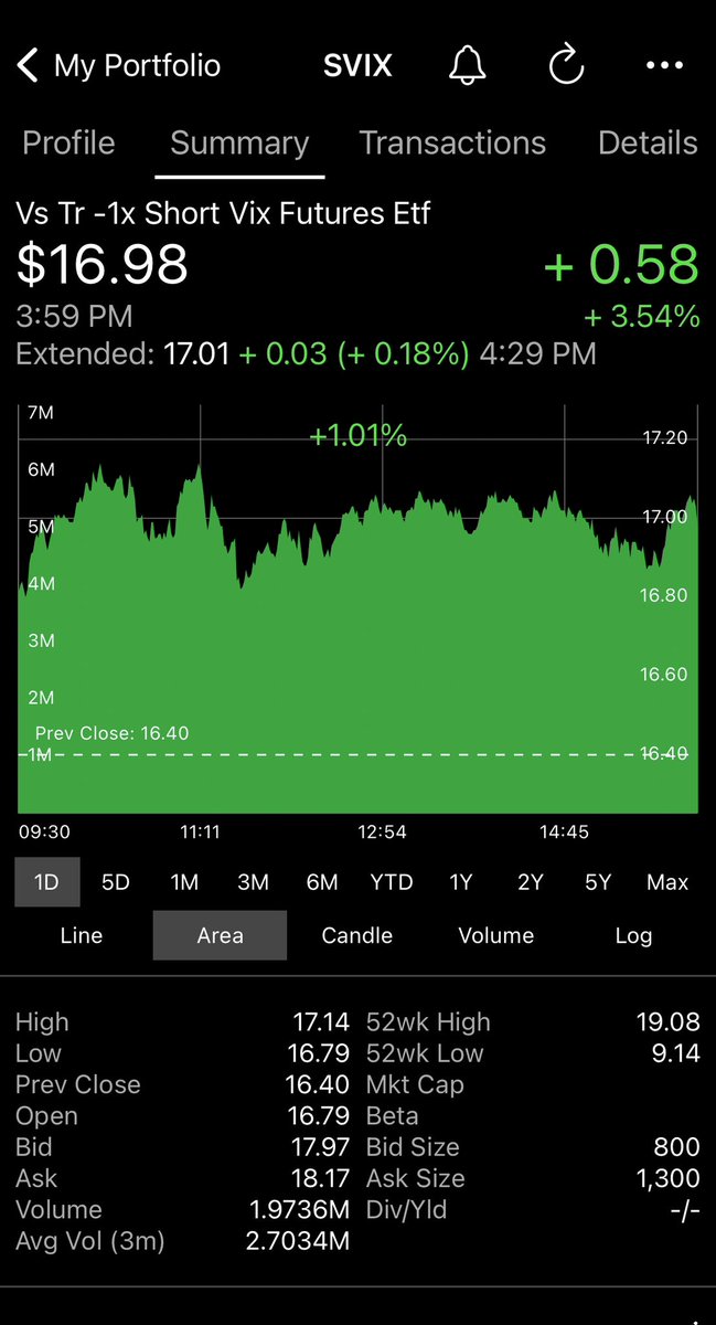 SVIX_Trader's tweet photo. February 27, 2023    The 228th day of trading for $SVIX

Up at the open and up all day for SVIX today. 

#SVIX closed at $16.98 up 58 cents or 3.5% on below average volume. https://t.co/MqGYCiBAhg