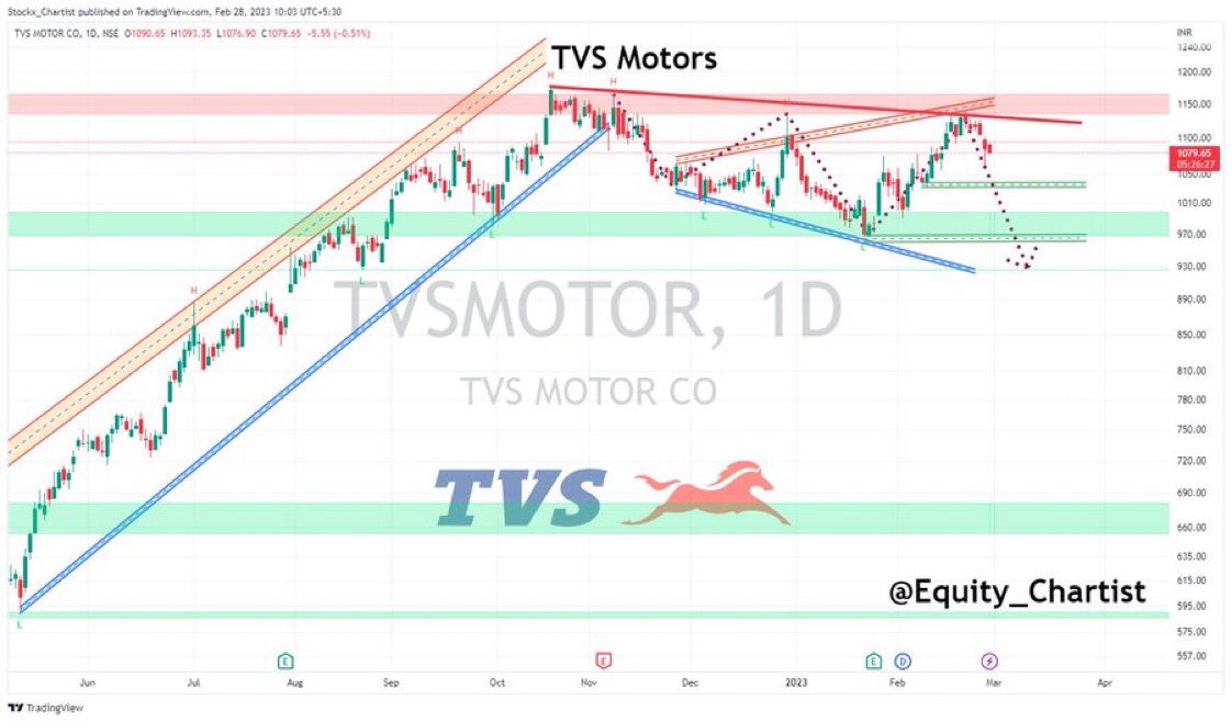 Equity_Chartist's tweet photo. 📢 TVS Motors - Trade with Levels

CMP         - 1080
Support  - 1042 - 995 - 960 - 932 
Resist      - 1110 (Exit Level)

♥️ Like ♻️Retweet 👥Follow◀️ Reply

For More Details Check Description💖

#StockMarket #sharemarket #Nifty @kuttrapali26 @Stocki_zen @jitu_stock #tvsmotor https://t.co/cVkS5zsUTO