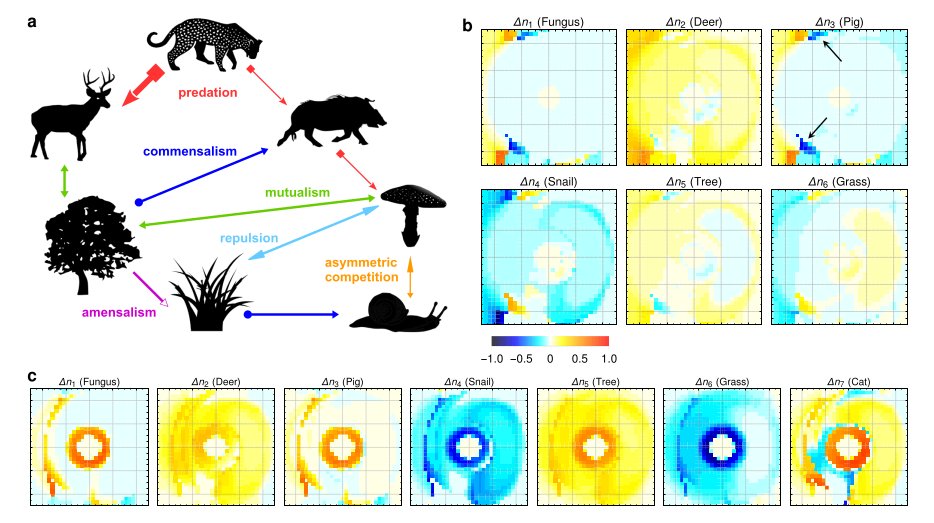 🎉Congrats to Martin Trappe & Ryan Chisholm, a paper in Nature Communications! They used density functional theory from physics to make spatial ecosystem models. This general framework works as well as specialised models from microbes to flies to trees rdcu.be/c6vQP