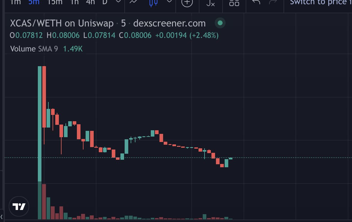 I've begun DCA'ing into $XCAS (0xCasino) on this initial post-launch dip 

Dev KYC'd
Taxes 0/10 (currently)
Always DYOR

395K mc

x.com/0xCasino

t.me/Official0xCasi…

0xcasino.net

dexscreener.com/ethereum/0x517…