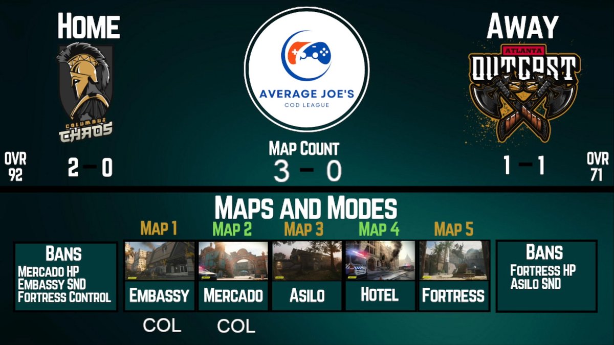 Averagejoescod's tweet photo. COLUMBUS BULLDOZES THROUGH ATLANTA WITH A DOMINANT 3-0 https://t.co/xXNrtP7J19