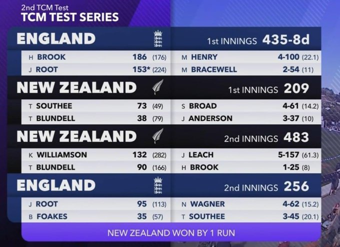 radhakrishsrm's tweet photo. What a Win #NewZealand 👌
#England 🙊🙉🤦
#ENDvsNZ #NZvsENG https://t.co/h7Zg9i4hyQ