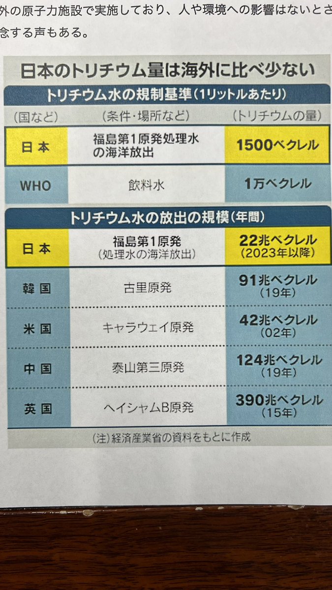 udaeiji's tweet photo. 福島の処理水に関する情報が送られて来ました。世界中のどの国よりWHOの基準よりも濃度が低いのと、震災前の数字よりも低い。これ以上、税金かけて処理しなくても良いのではと思います。 https://t.co/2Y9Mio9nnH